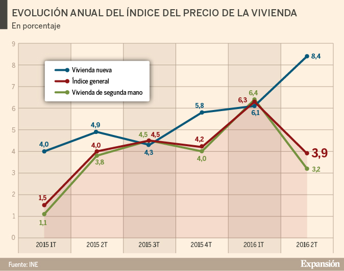 El precio de la vivienda sube un 3,9% en el segundo trimestre