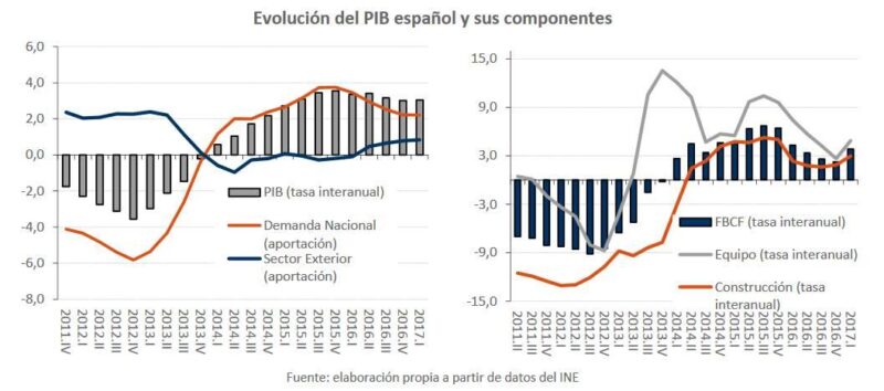 Informe trimestral de la economía española - junio de 2017