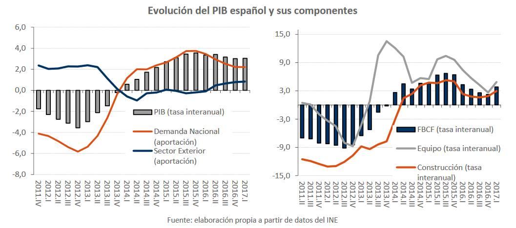 Informe trimestral de la economía española - junio de 2017