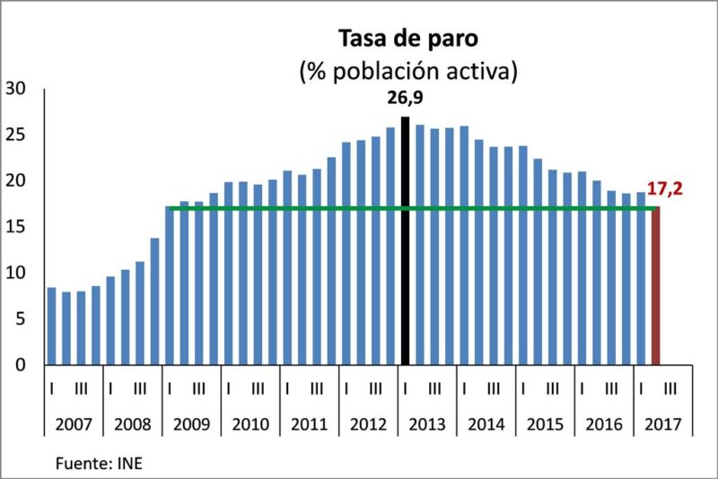 El paro baja un récord de 340.700 personas en el segundo trimestre y el empleo se acelera al 2,8% anual