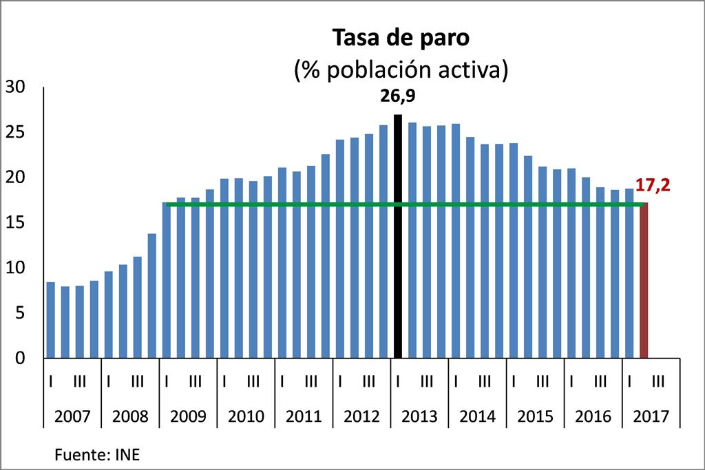 El paro baja un récord de 340.700 personas en el segundo trimestre y el empleo se acelera al 2,8% anual